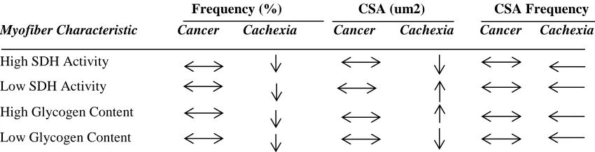 Table 3.2.  Summary table of alterations in specific myofiber characteristics in    fiber area (um2) and frequency (%) of weight stable and cachectic ApcMin/+ mice