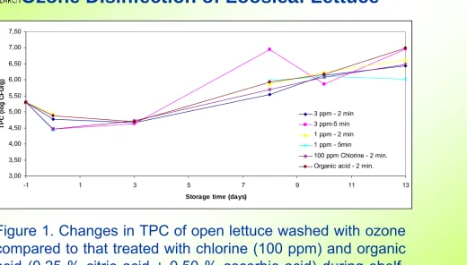 Figure 1. Changes in TPC of open lettuce washed with ozonecompared to that treated with chlorine (100 ppm) and organicacid (0.25 % citric acid + 0.50 % ascorbic acid) during shelf-life 4ºC for 13 days.