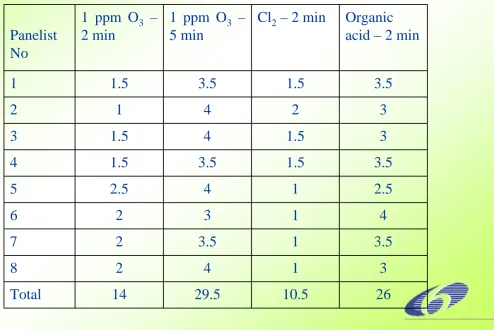Table  1. Ranking test results for appearance at day 10.