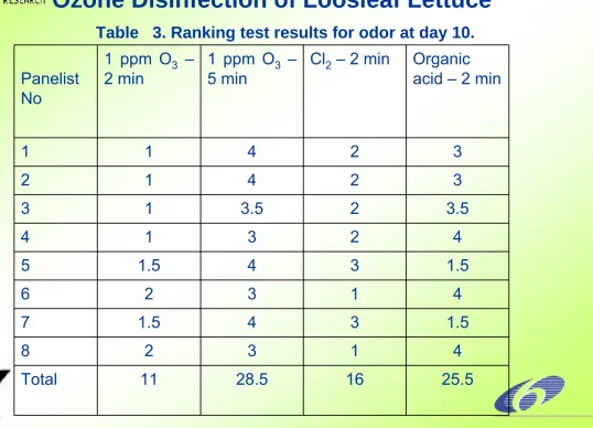 Table   3. Ranking test results for odor at day 10.