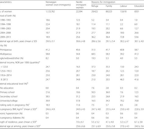 Table 1 Sample characteristics by reasons for immigration to Norway, 1990–2013