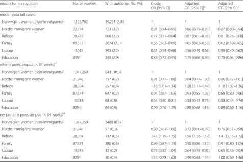 Fig. 1 Incidence of preeclampsia in Norwegian and immigrant women by period of birth in Norway, 1990–2013