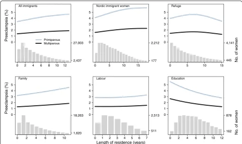 Fig. 2 Estimated adjusted incidence of preeclampsia by length of residence for various immigration reasons in Norway, 1990incidences were estimated for primiparous and multiparous immigrant women by using generalized additive logistic regression models, ad