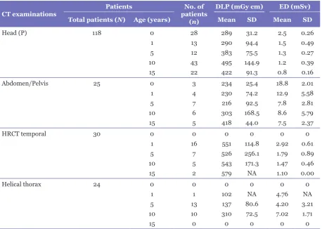 Table 1. DLP and effective dose estimates for CT head, abdomen/pelvis, HRCT temporal and CT thorax