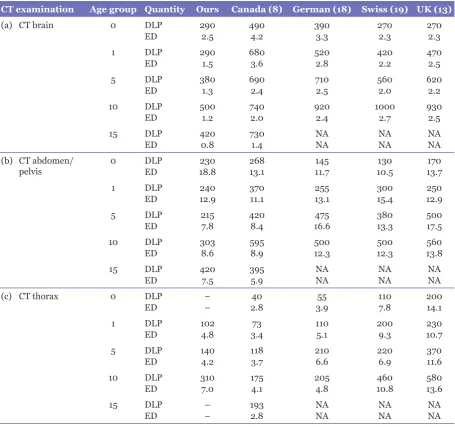 Table 2. Estimated dose for CT brain, CT abdomen/pelvis and CT thorax in this study compared to other centres
