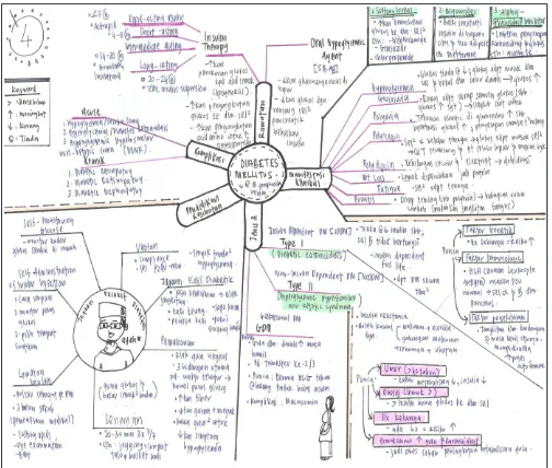 Figure 1.1: Example of concept mapping notes developed by student (A)