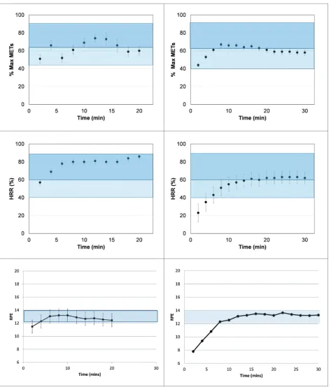 Figure 9. Changes in relative exercise intensity (% maximal METs – top, and %HRR – middle) and RPE (bottom) during 20-30 min of exercise training in cardiac patients (left pannels) and healthy, sedentary individuals (right pannels)