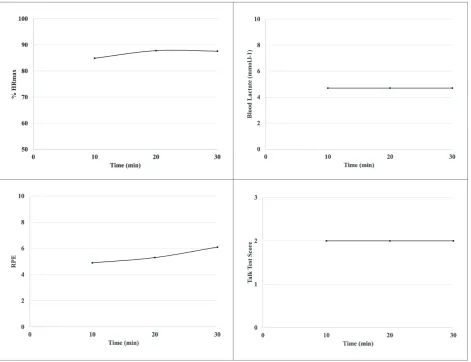 Figure 10. Responses during 30 min steady state rides in cyclists/triathletes, during workloads that matched conditions for MLSS (< 1 mmol.l-1 change in blood lactate between 10 and 30 min)