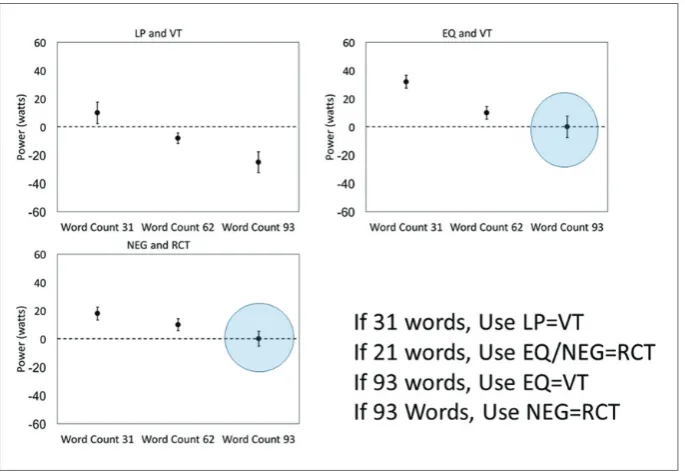 Figure 3. Regardless of the length of the exercise stage (1, 2, or 3 min), the VOremain constant (left pane)