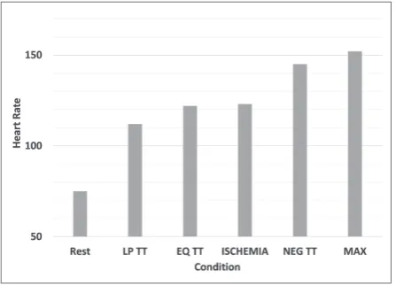 Figure 4. HR and Talk Test responses in patients who eventually develop ECG evidence of myocardial ischemia during exercise