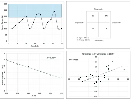 Figure 5. (Upper left) A schematic of power output (PO) during stochastic exercise to workloads above and below the VT