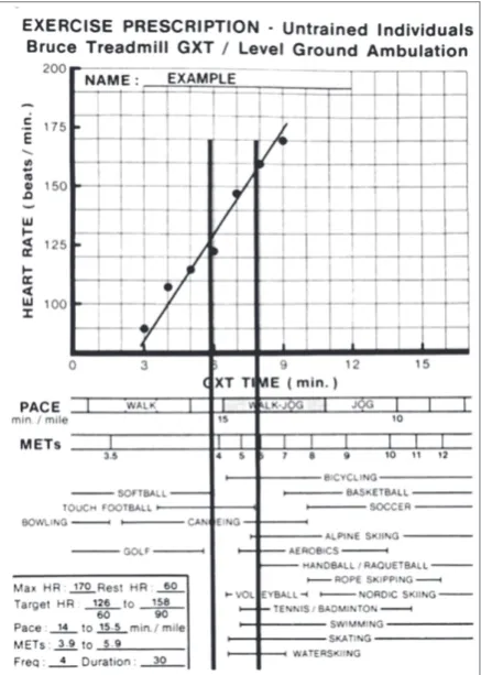 Figure 6. A schematic of plan for translating standard exercise test responses (Bruce treadmill protocol) based on HR responses during the test
