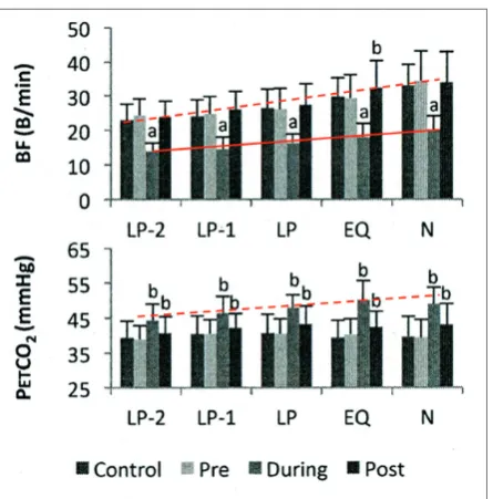 Figure 8. Changes in breathing frequency and Petnot fully recovered to control levels even 15 s after speaking that the BF normally increases progressively with intensity, trapping with speech is large enough that the PCO2 (a surrogate of PaCO2) in relatio