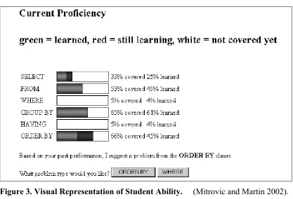 Figure 3. Visual Representation of Student Ability.     (Mitrovic and Martin 2002).