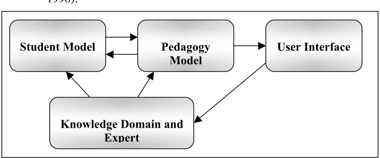 Figure 1. A generalized architecture of an Intelligent Tutoring System, showing typicalinteraction paths between the three models and the user interface.