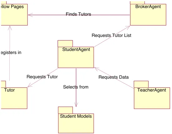 Figure 10: Model of component interactions for agent-based deploymentarchitecture.
