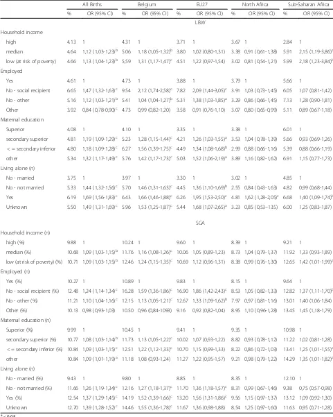 Table 2 Unadjusted ORs (95% CI) of the association between maternal characteristics and pregnancy outcomes