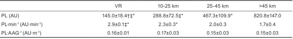 Table 2. Descriptive characteristics of mountain running races (mean±SD)