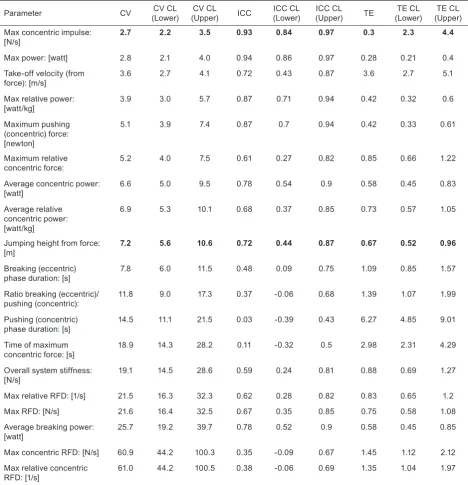 Table 1. Reliability of specific parameters of countermovement jump performance (n = 15)