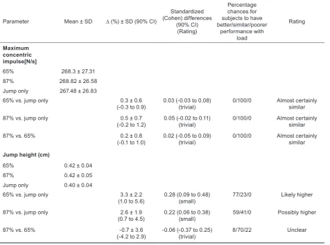 Table 2. Effect of a heavy back squat intensity on CMJ performance (n = 15)
