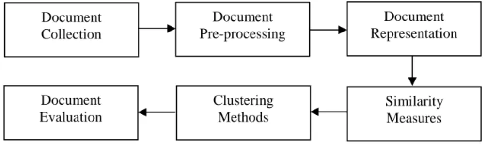 Figure 1: various steps used in document clustering 