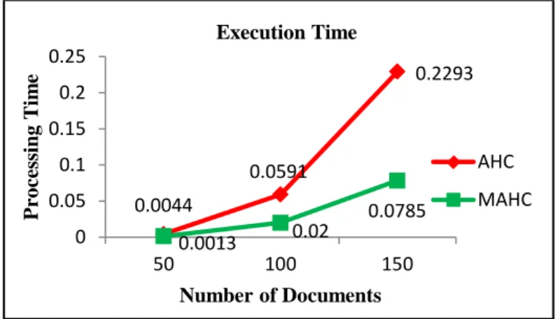 Figure 3: processing time for two clustering methods 0.26 0.37 0.35 0.27 0.51 0.57 00.10.20.30.40.50.650100150F-measureNumber of documents F-measure  AHC MAHC0.0044 0.0591 0.2293 0.0013 0.02 0.0785 00.050.10.150.20.2550100150Processing Time Number of Docum