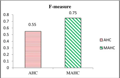 Figure 4: F-measure scores for two clustering methods 