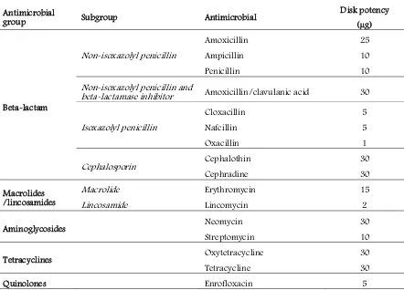 Table 5.1. Disk potency of antimicrobials used in the study (μg- micrograms) 