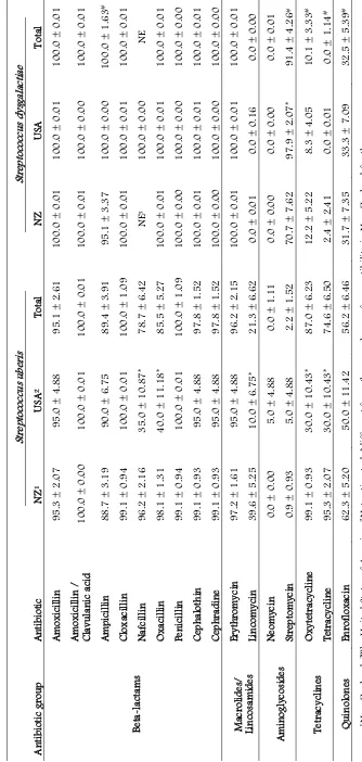 Table 5.5. Prevalence of susceptibility (mean ± SE) of Streptococcus uberis and Strep