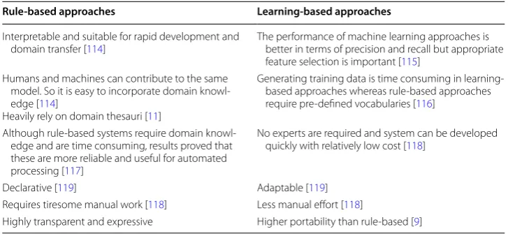 Table 8 Rule-based vs learning-based techniques