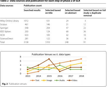 Table 2 Data sources and publication for each step of phase 2 of SLR