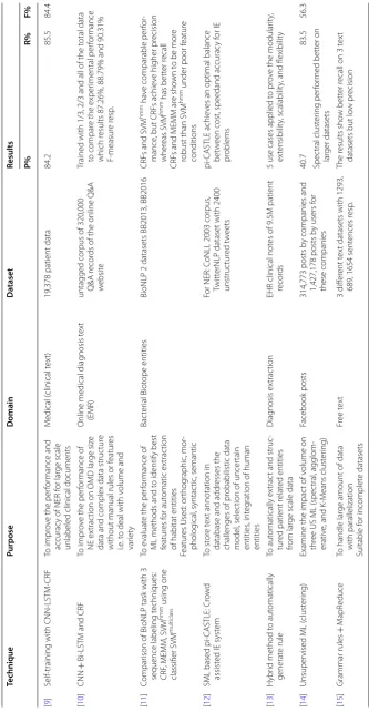 Table 4 Named entity recognition