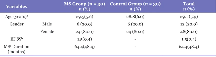 Table 1. Participants demographics (N = 60)