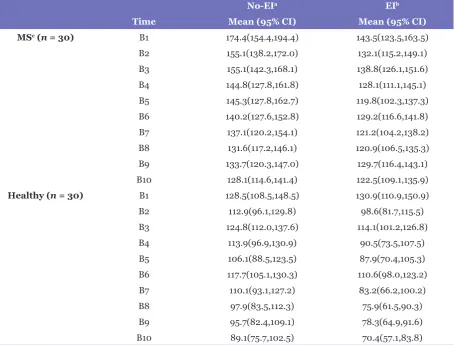 Table 2. Estimated marginal means of reaction times (in milliseconds) in MS and Healthy groups (N=60) for two explicit-learning conditions