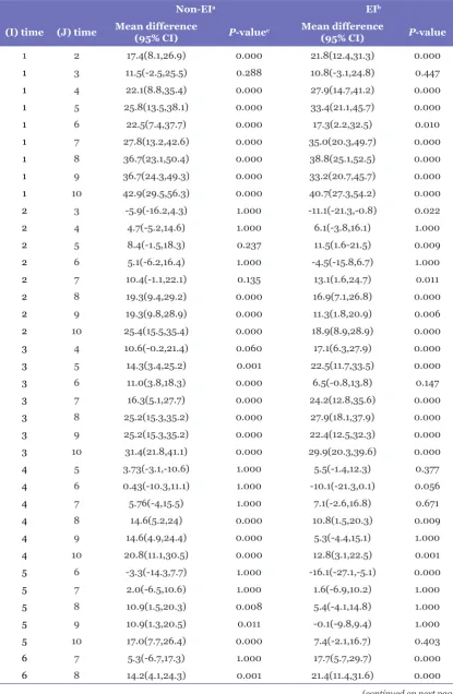 Table 3. The pairwise comparisons over time for two explicit-learning conditions (N = 60)