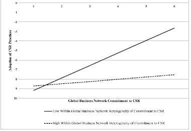 Figure 5.1: Interaction plot for the moderating effect of within global business network heterogeneity of commitment to CSR on the relationship between global business network commitment to CSR and firm’s adoption of CSR-related practices, using OLS regression with Huber-White estimators (Hypothesis 2a)  