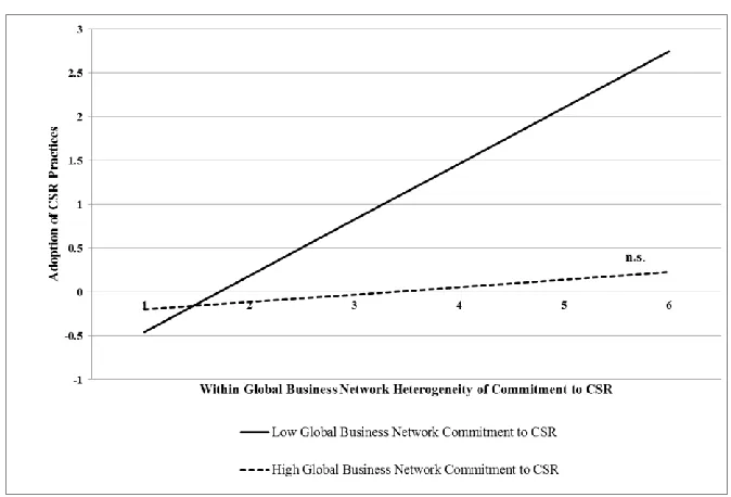 Figure 5.6: Interaction plot for the moderating effect of global business network commitment to CSR on the relation between within global business network heterogeneity of commitment to CSR and firm’s adoption of CSR-related practices using panel-corrected standard error regression (Hypothesis 2b)   
