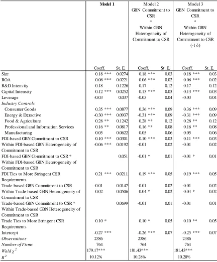 Table 5.8: Panel-corrected standard error regression with panel-specific corrections for autocorrelation and heteroscedasticity (Hypotheses 4a, b, c and d)   