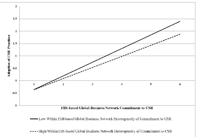 Figure 5.7: Interaction plot for the moderating effect of within FDI-based global business network heterogeneity of commitment to CSR on the relationship between FDI-based global business network commitment to CSR and firm’s adoption of 