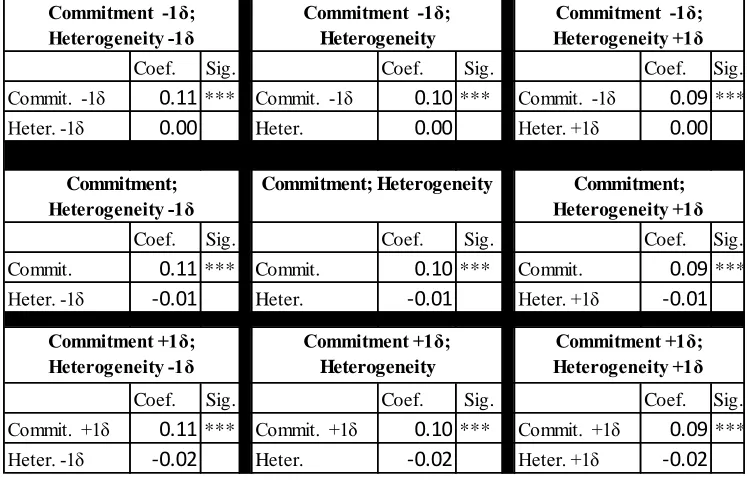 Table 5.9: Summary of results from Models 2-9 using panel-corrected standard error regression with panel-specific corrections for autocorrelation and heteroscedasticity (Hypotheses 4b and c)  