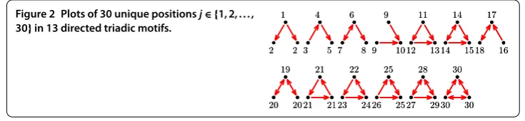 Figure 2 Plots of 30 unique positions j ∈ {1,2,...,30} in 13 directed triadic motifs.