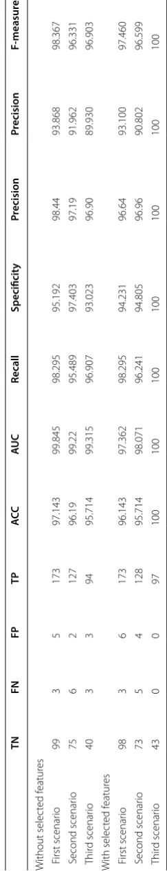 Table 4 Results of criteria evaluated in the proposed method (in percentage)