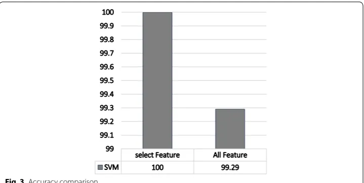 Fig. 3 Accuracy comparison