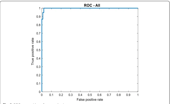 Fig. 5 ROC curve without feature selection