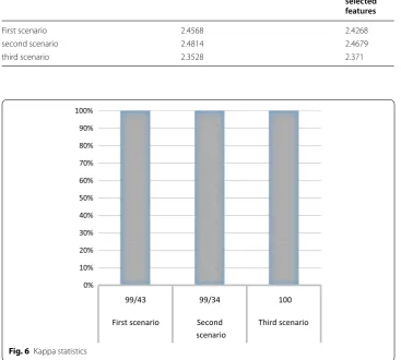 Fig. 6 Kappa statistics