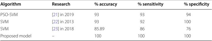 Table 7 Comparison of the results for the proposed method