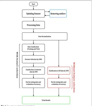 Fig. 1 Four phases of proposed method