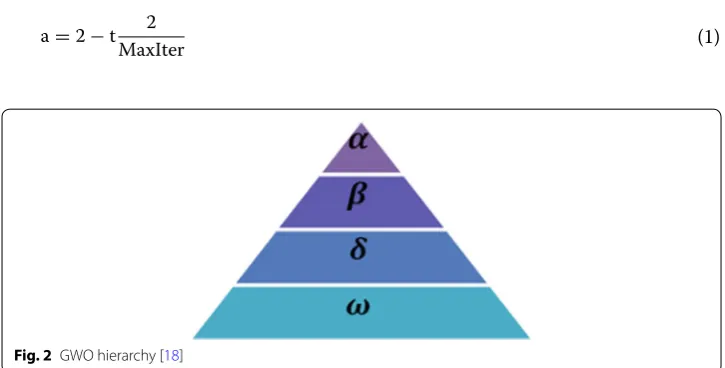 Fig. 2 GWO hierarchy [18]