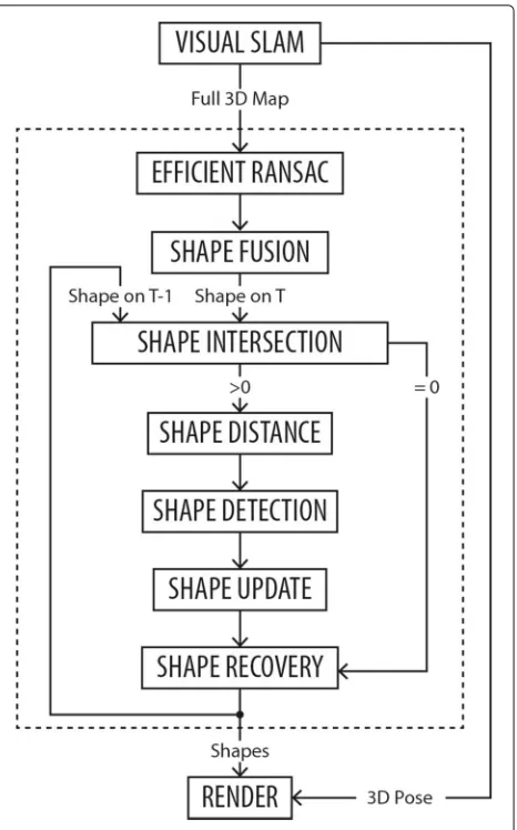 Fig. 2 Flow of the proposed incremental structural modelingapproach
