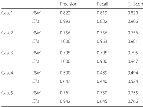 Table 1 The comparison of precision, recall, and F1-scorebetween the proposed method (ISM) and efficient RANSAC (RSM)
